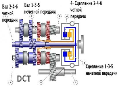 Устройство ДСГ коробки фото